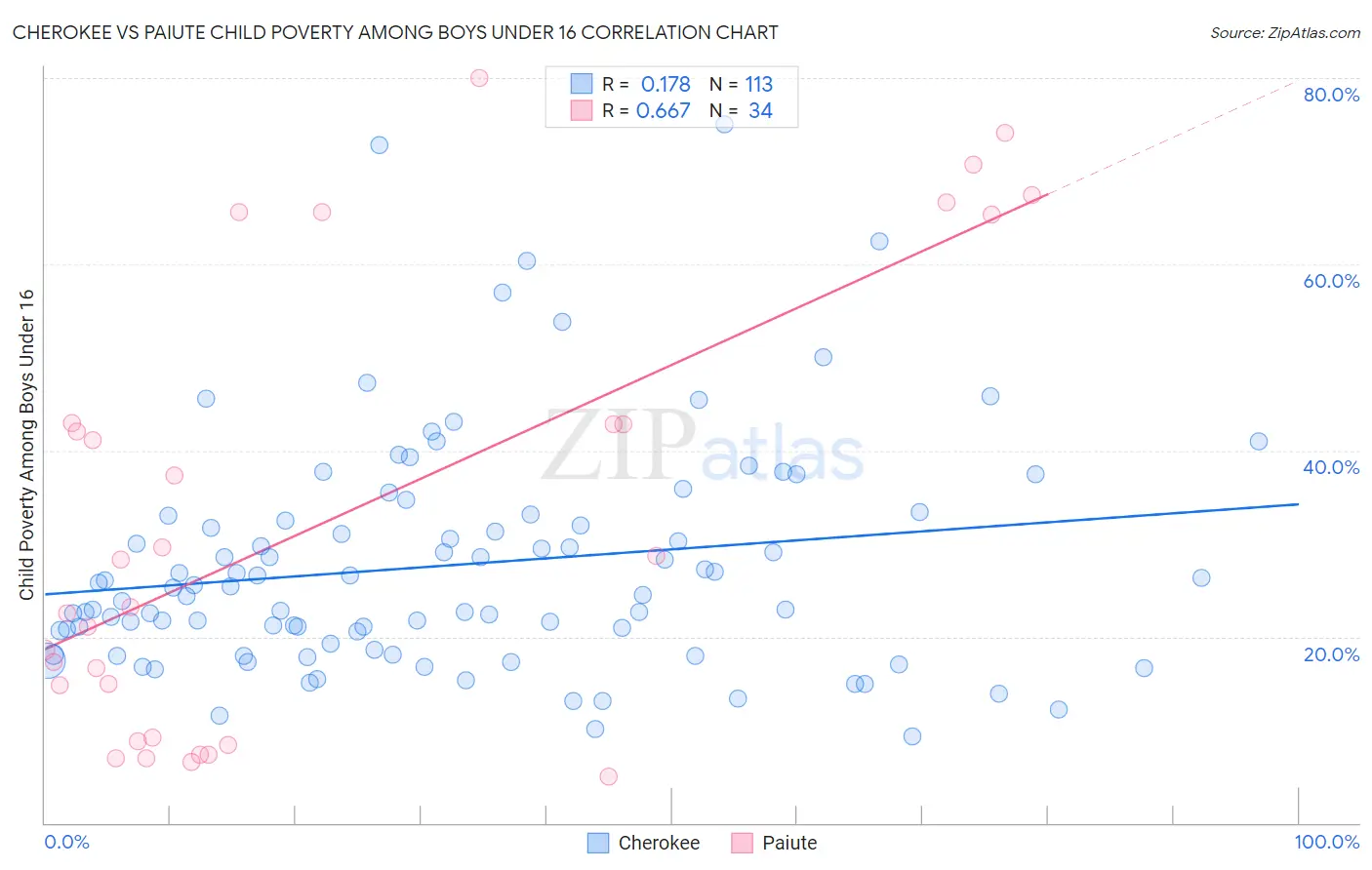 Cherokee vs Paiute Child Poverty Among Boys Under 16