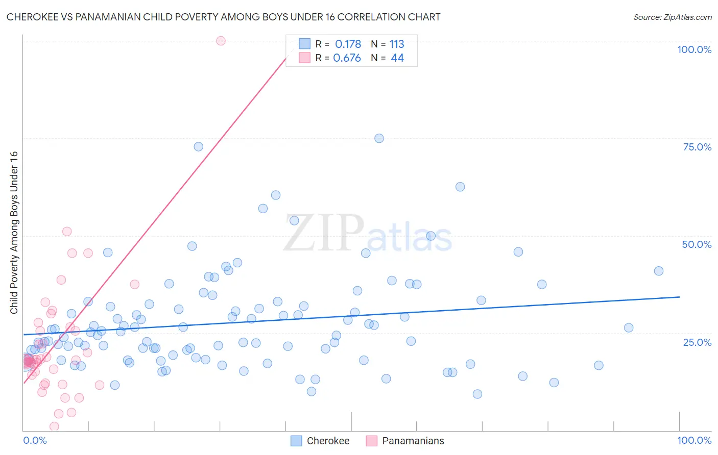 Cherokee vs Panamanian Child Poverty Among Boys Under 16