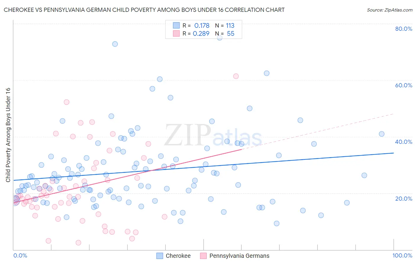 Cherokee vs Pennsylvania German Child Poverty Among Boys Under 16