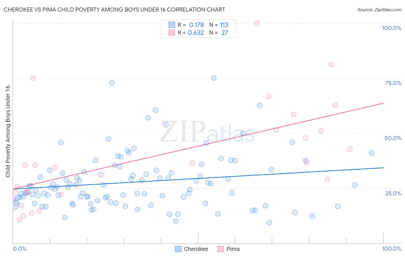 Cherokee vs Pima Child Poverty Among Boys Under 16