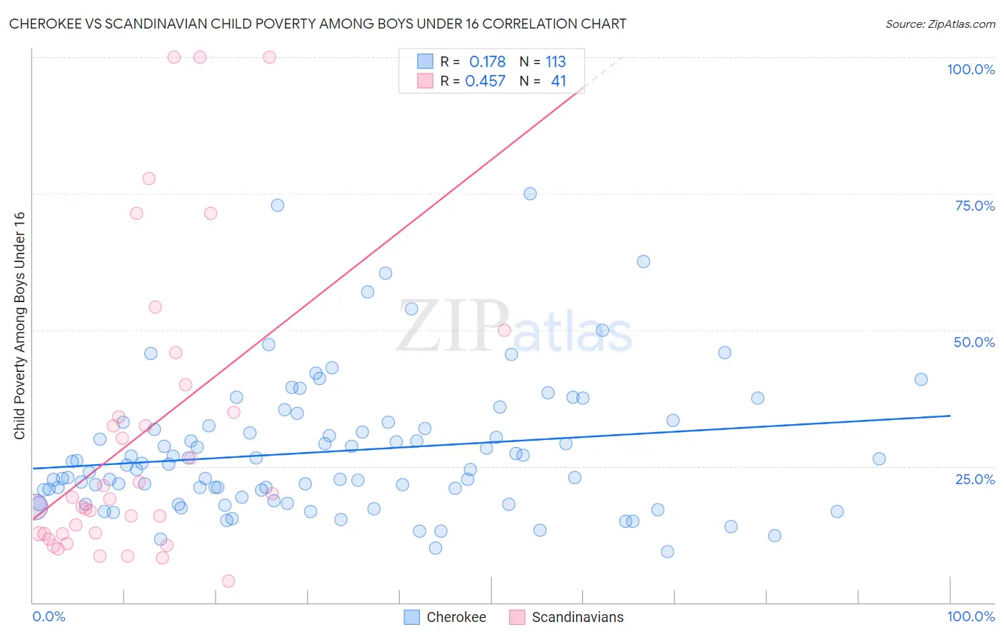 Cherokee vs Scandinavian Child Poverty Among Boys Under 16