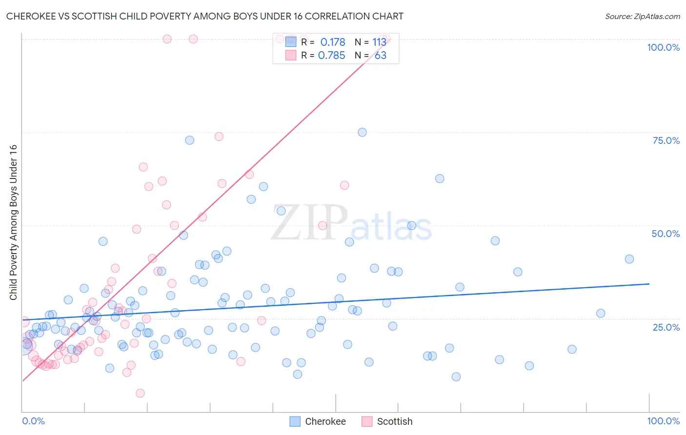 Cherokee vs Scottish Child Poverty Among Boys Under 16