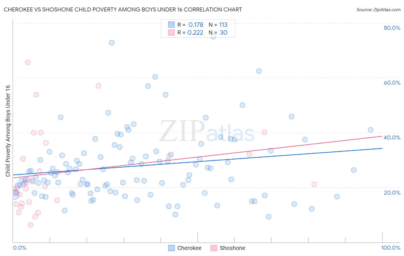 Cherokee vs Shoshone Child Poverty Among Boys Under 16