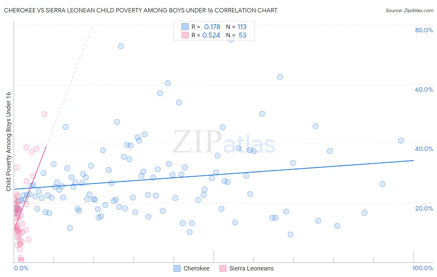 Cherokee vs Sierra Leonean Child Poverty Among Boys Under 16