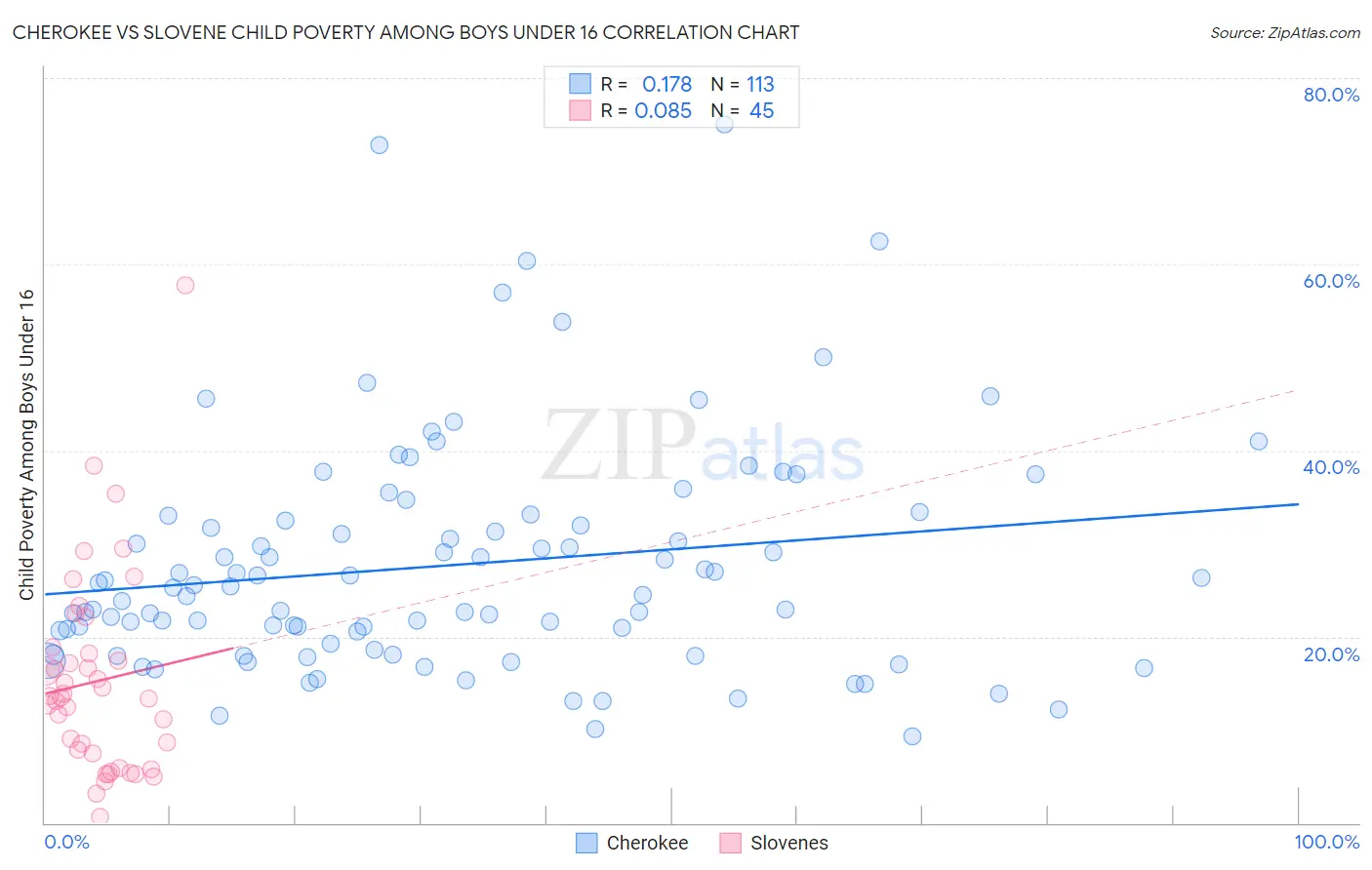 Cherokee vs Slovene Child Poverty Among Boys Under 16