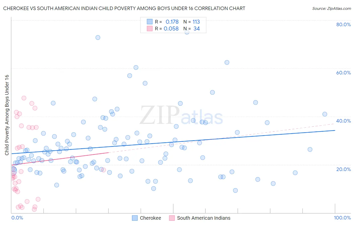 Cherokee vs South American Indian Child Poverty Among Boys Under 16