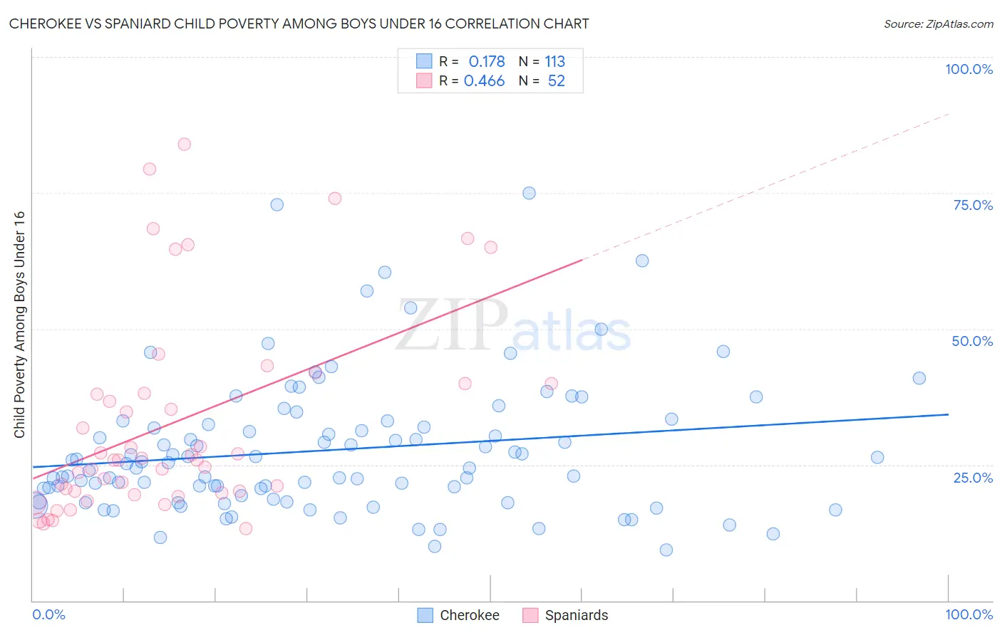 Cherokee vs Spaniard Child Poverty Among Boys Under 16