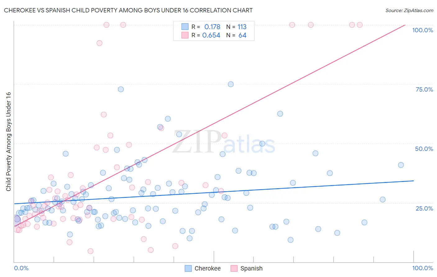 Cherokee vs Spanish Child Poverty Among Boys Under 16
