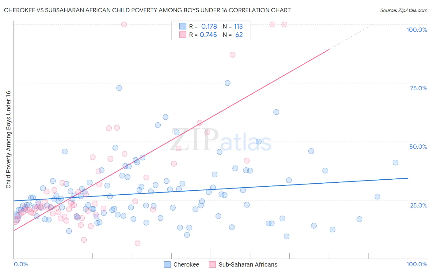 Cherokee vs Subsaharan African Child Poverty Among Boys Under 16