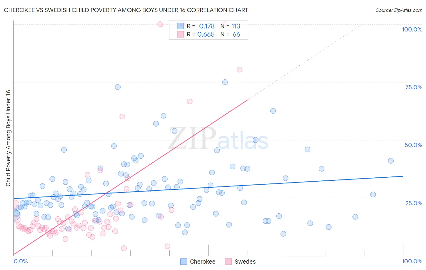 Cherokee vs Swedish Child Poverty Among Boys Under 16