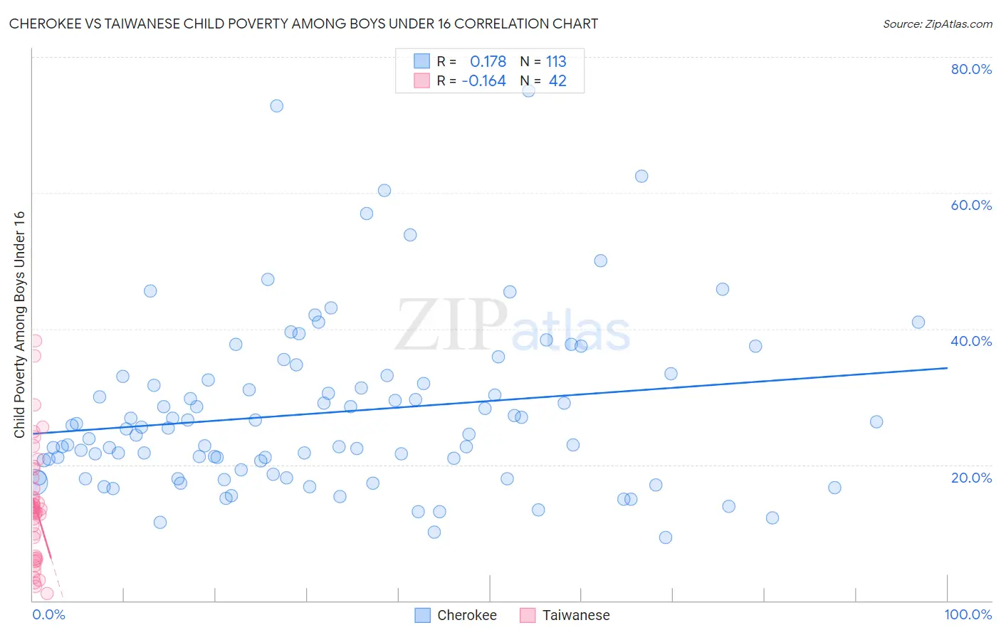 Cherokee vs Taiwanese Child Poverty Among Boys Under 16