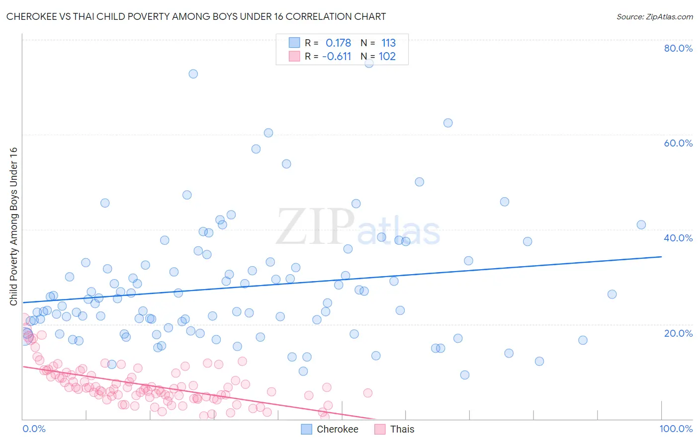 Cherokee vs Thai Child Poverty Among Boys Under 16