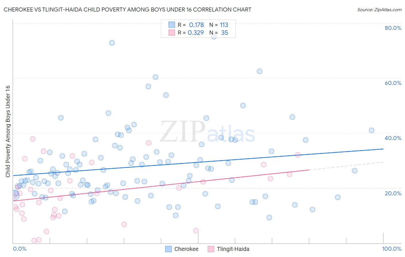 Cherokee vs Tlingit-Haida Child Poverty Among Boys Under 16