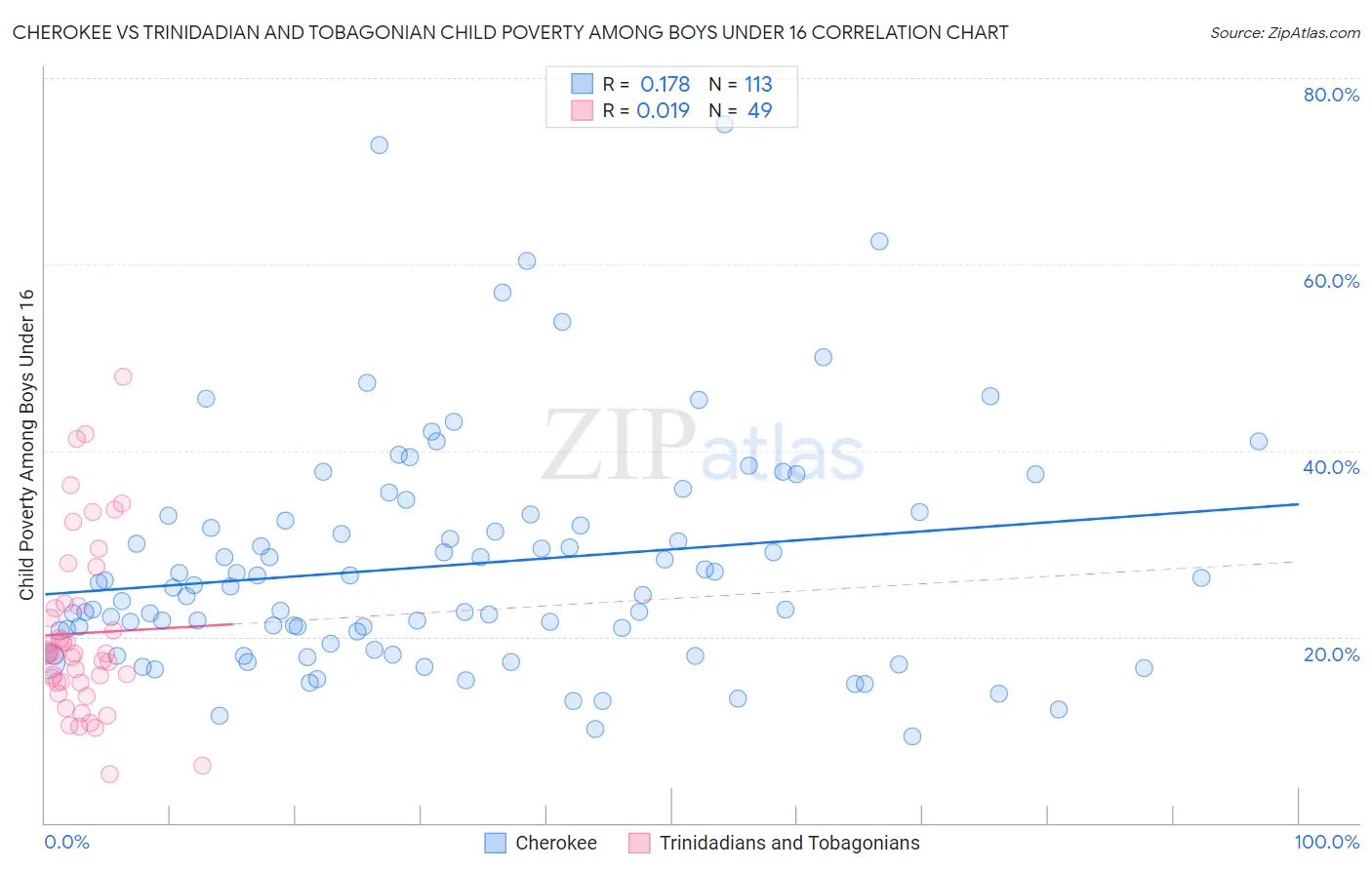 Cherokee vs Trinidadian and Tobagonian Child Poverty Among Boys Under 16