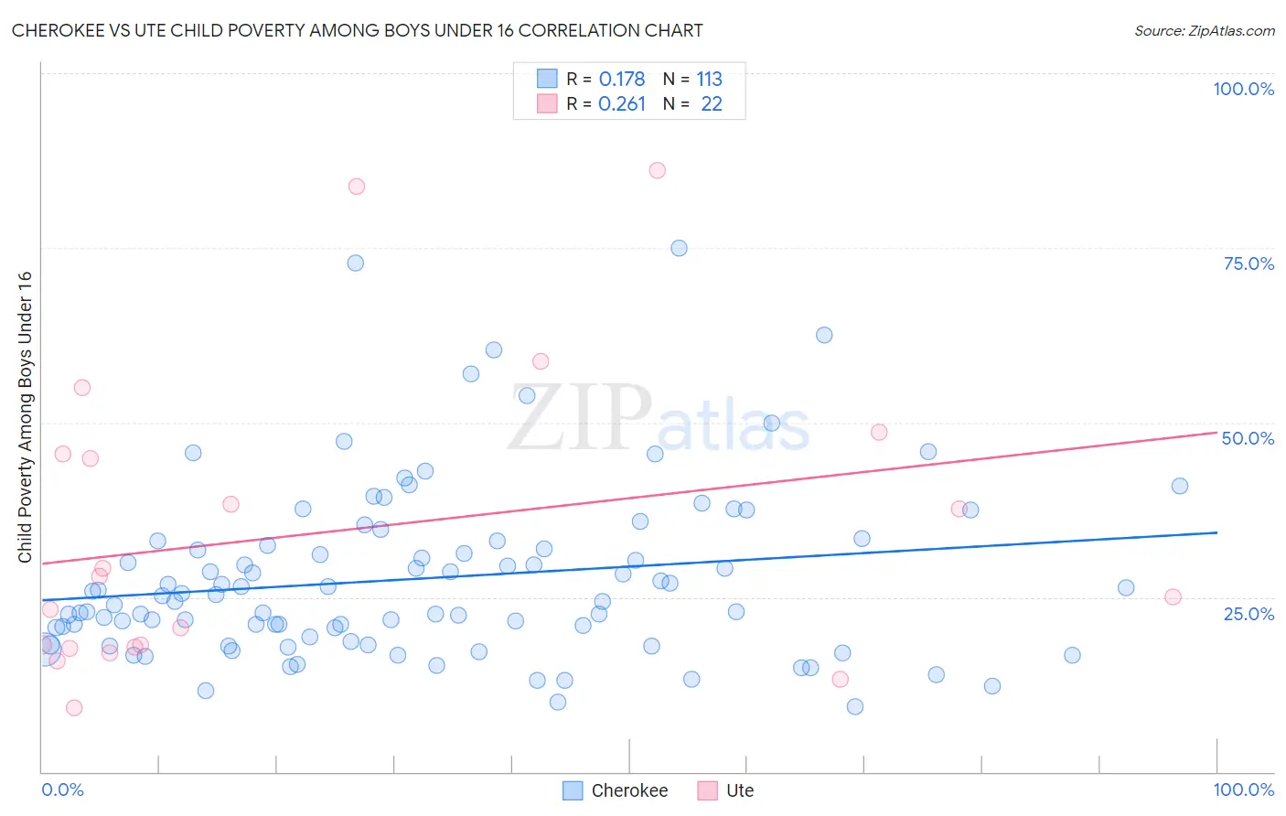 Cherokee vs Ute Child Poverty Among Boys Under 16