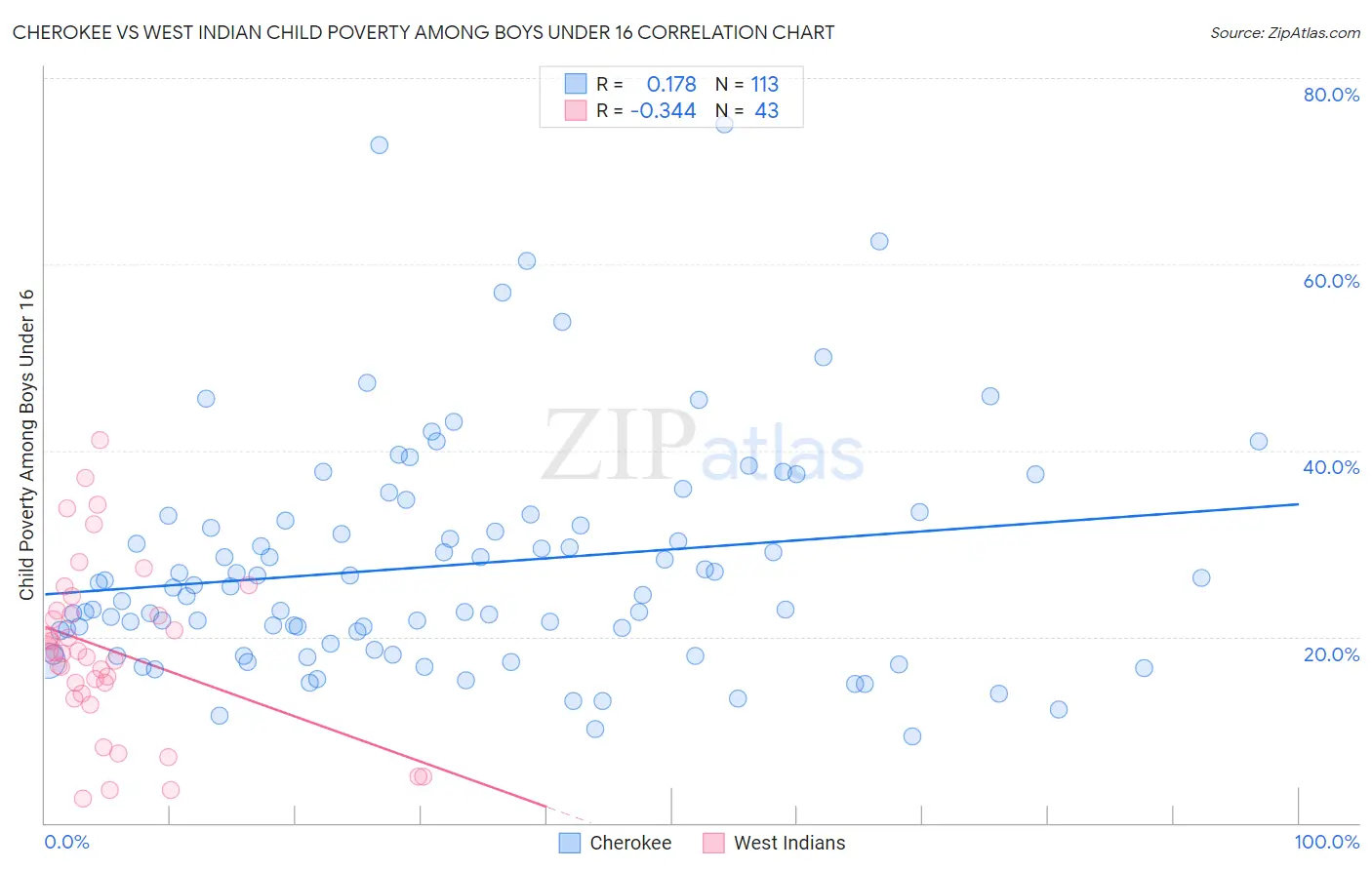 Cherokee vs West Indian Child Poverty Among Boys Under 16