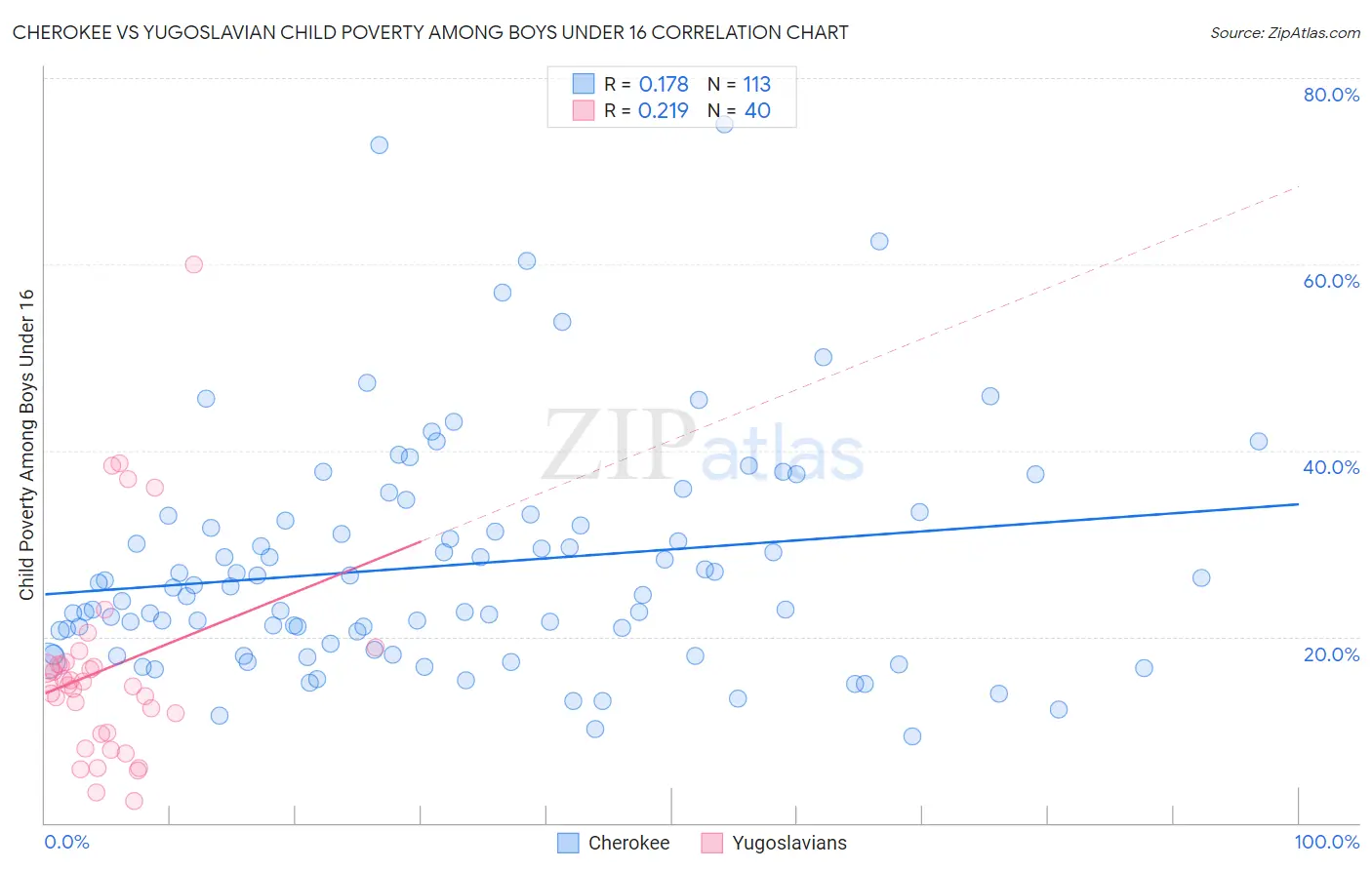 Cherokee vs Yugoslavian Child Poverty Among Boys Under 16