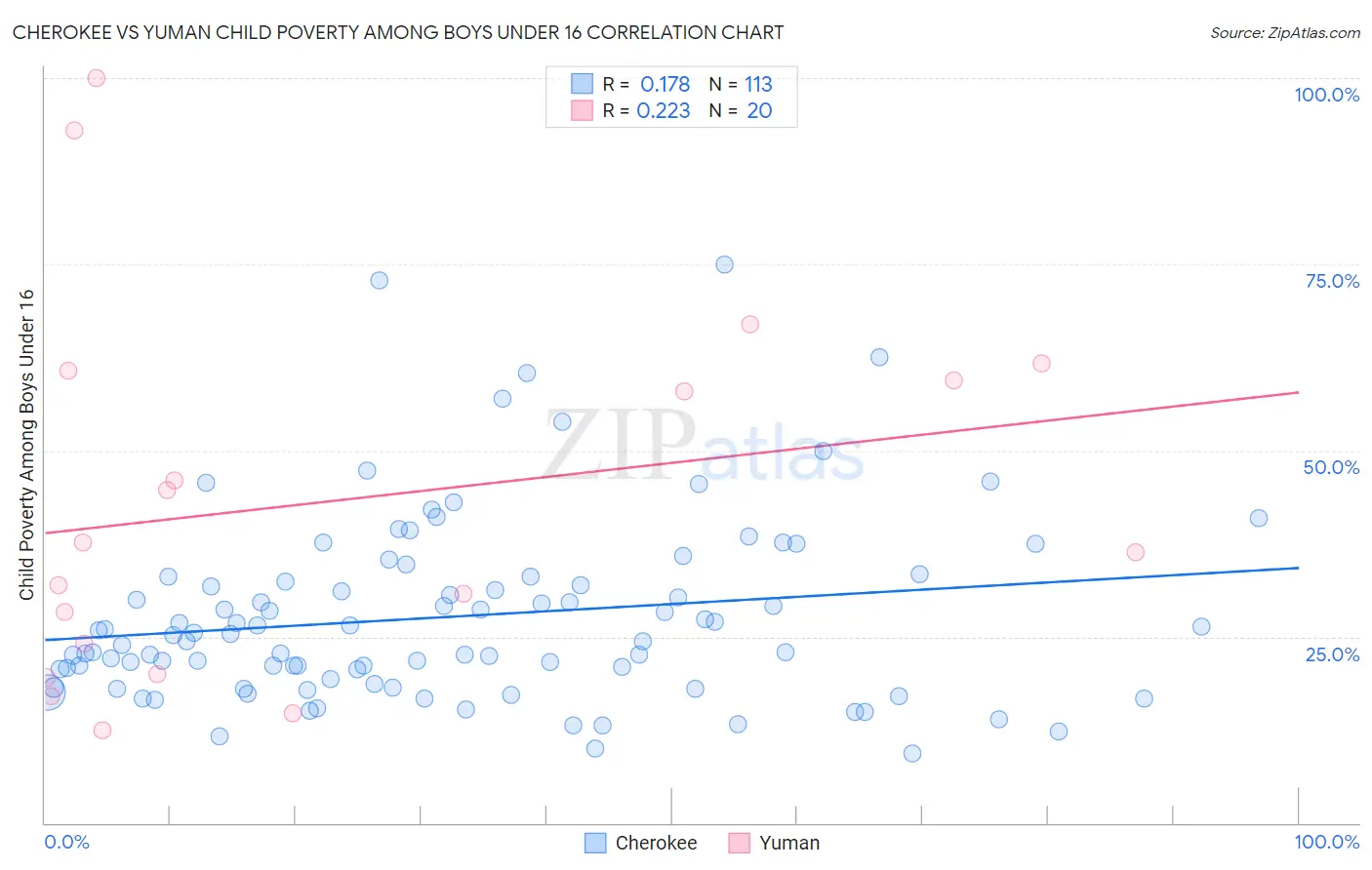 Cherokee vs Yuman Child Poverty Among Boys Under 16