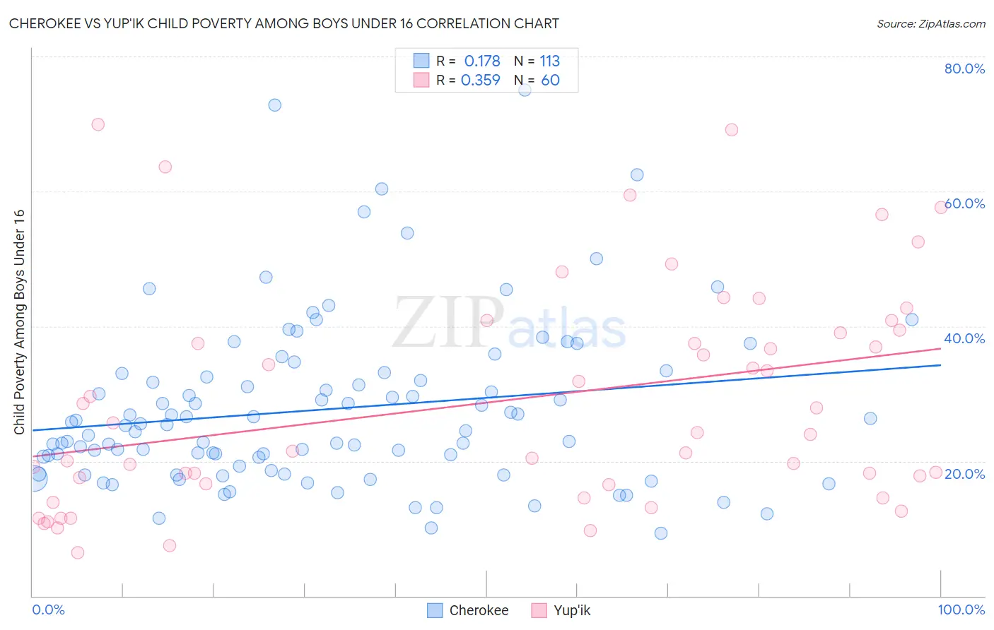 Cherokee vs Yup'ik Child Poverty Among Boys Under 16