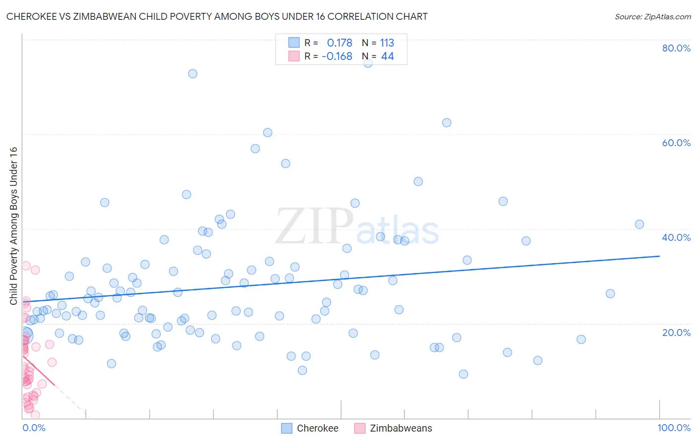 Cherokee vs Zimbabwean Child Poverty Among Boys Under 16