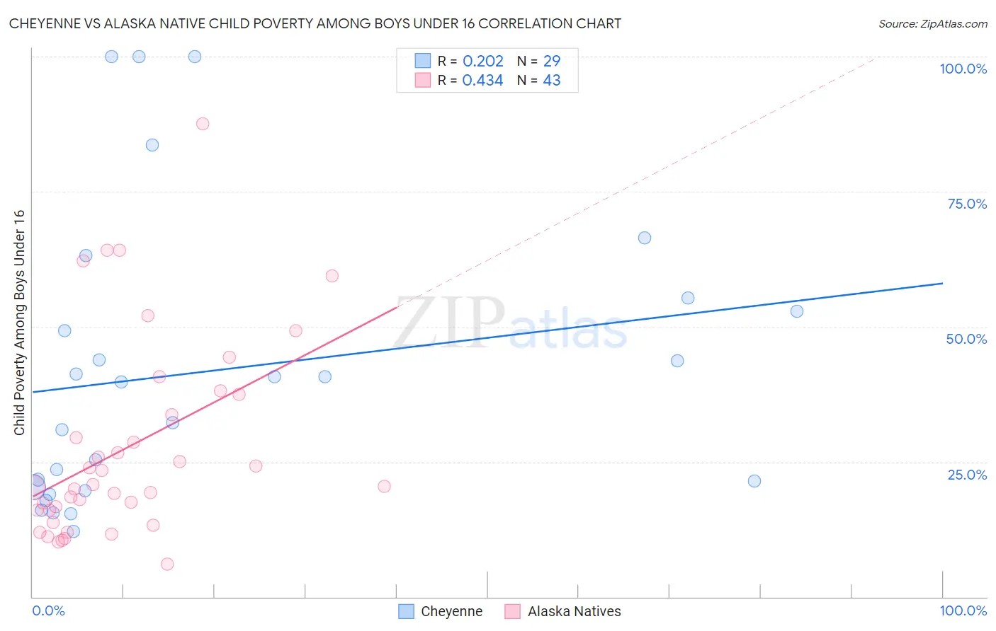 Cheyenne vs Alaska Native Child Poverty Among Boys Under 16