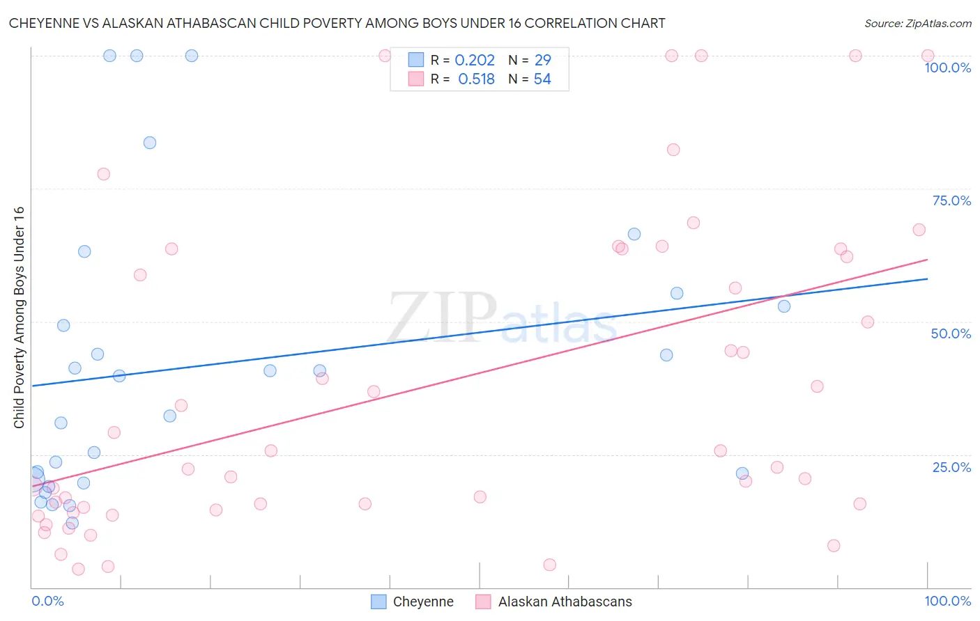 Cheyenne vs Alaskan Athabascan Child Poverty Among Boys Under 16