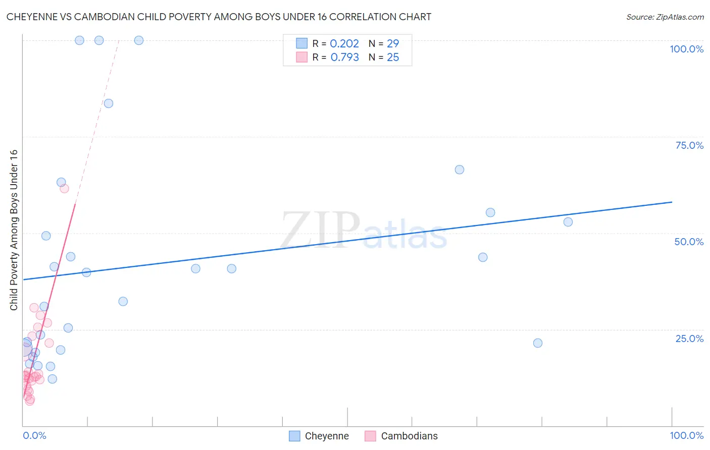 Cheyenne vs Cambodian Child Poverty Among Boys Under 16