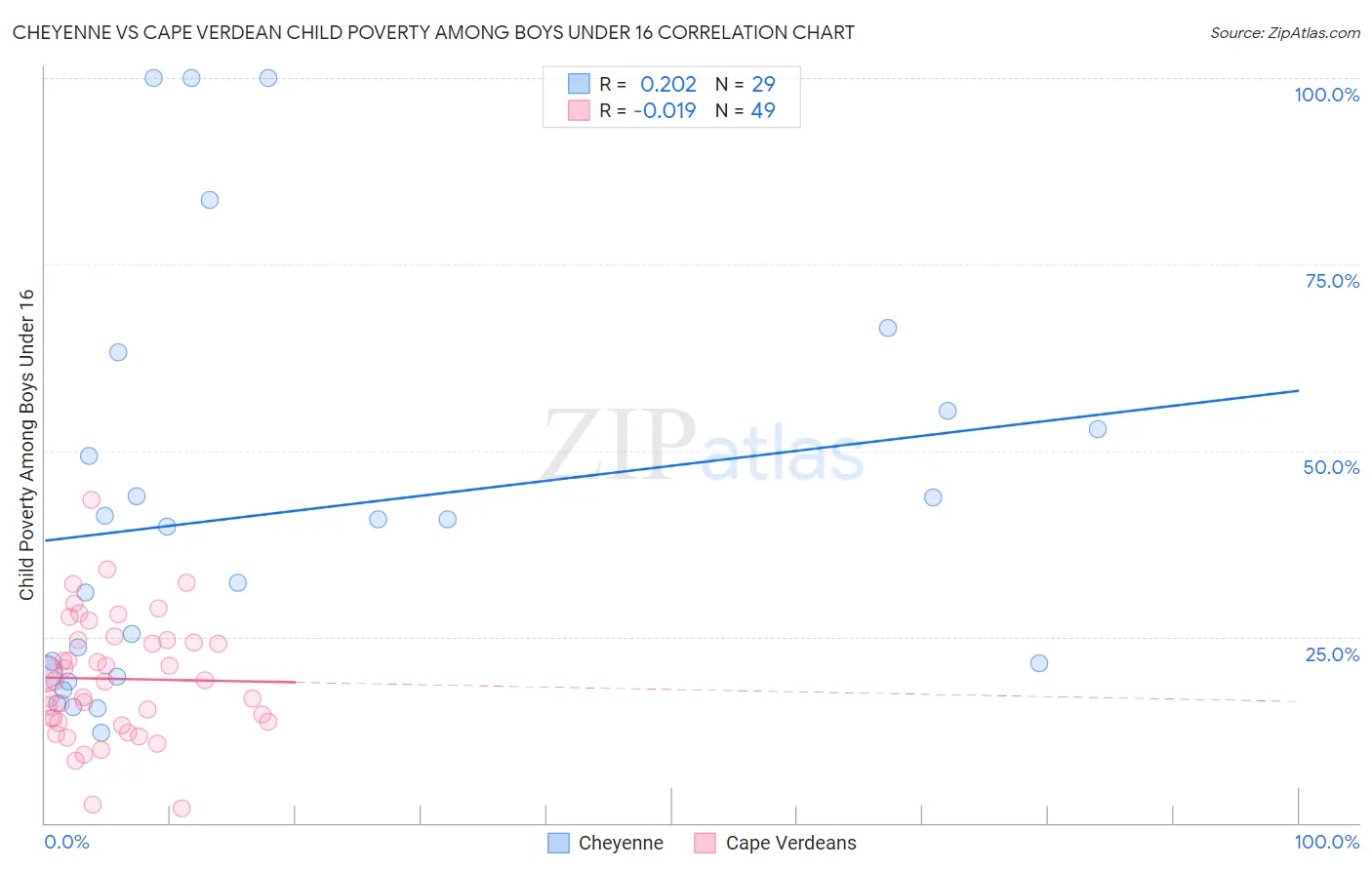 Cheyenne vs Cape Verdean Child Poverty Among Boys Under 16