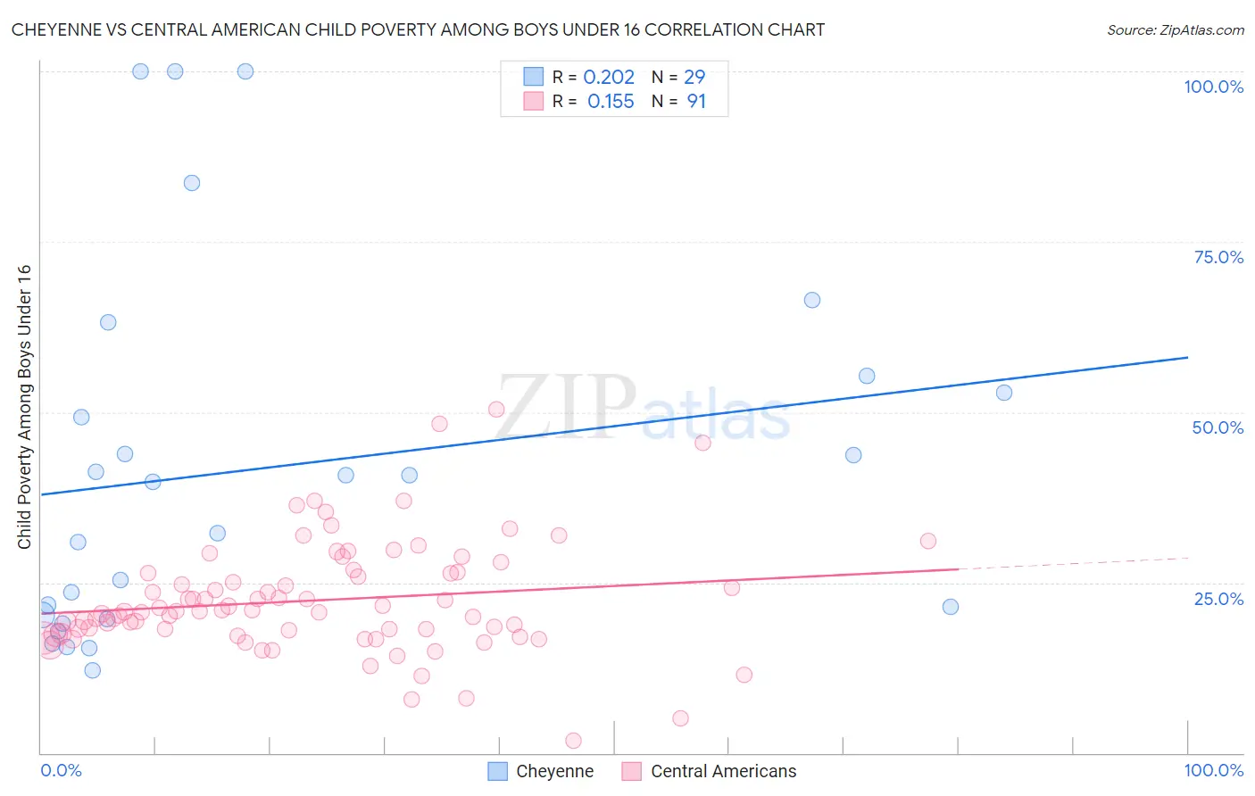 Cheyenne vs Central American Child Poverty Among Boys Under 16