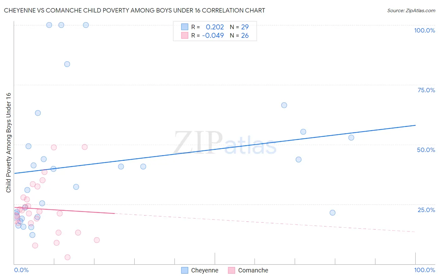 Cheyenne vs Comanche Child Poverty Among Boys Under 16