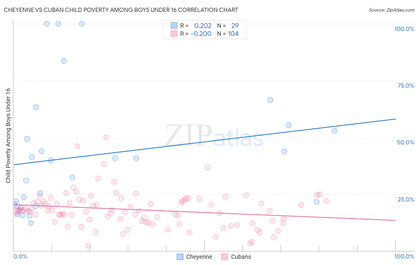 Cheyenne vs Cuban Child Poverty Among Boys Under 16