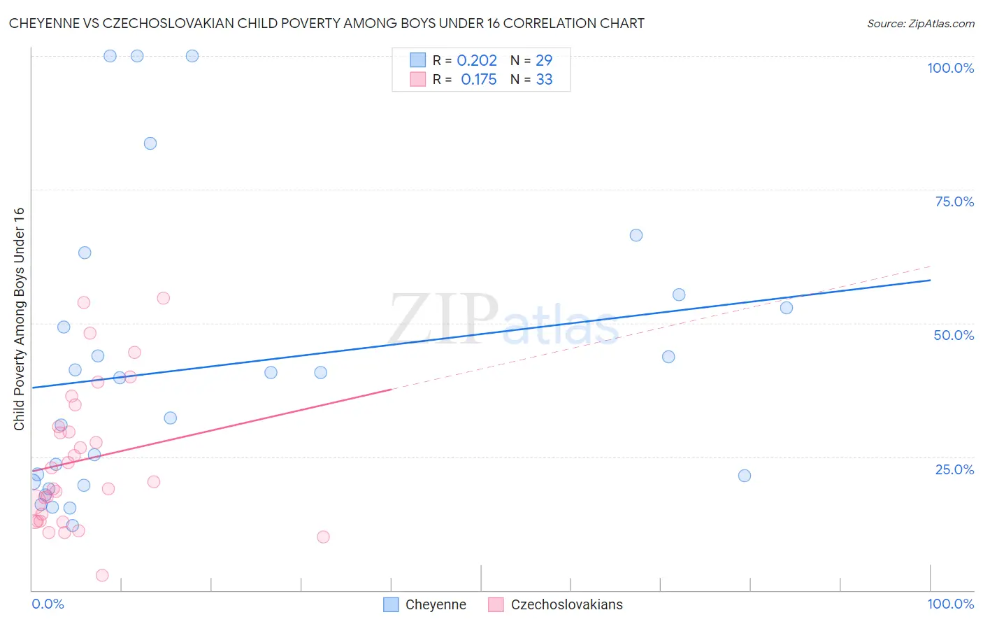 Cheyenne vs Czechoslovakian Child Poverty Among Boys Under 16