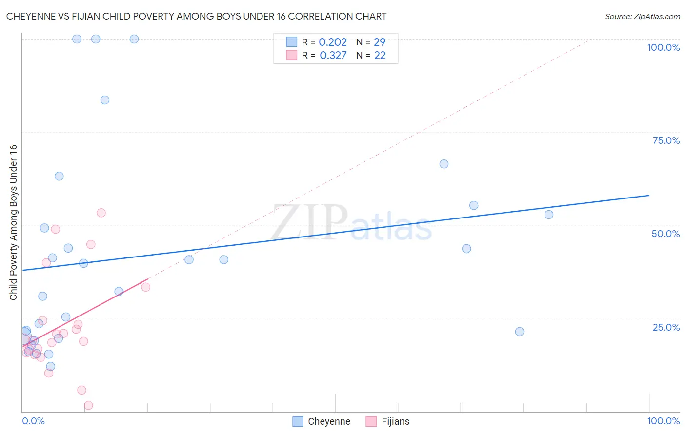 Cheyenne vs Fijian Child Poverty Among Boys Under 16