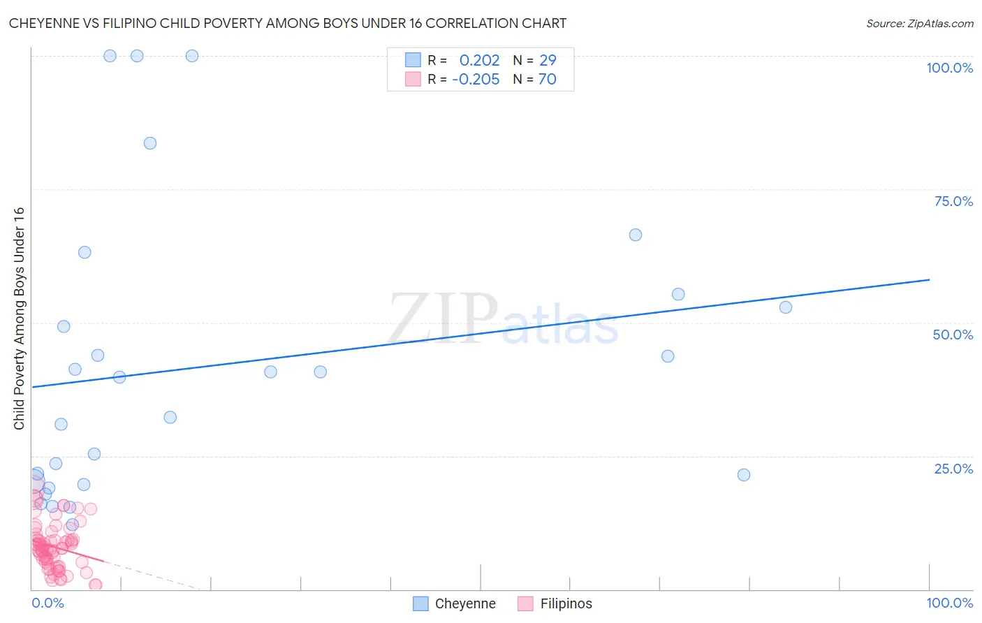 Cheyenne vs Filipino Child Poverty Among Boys Under 16