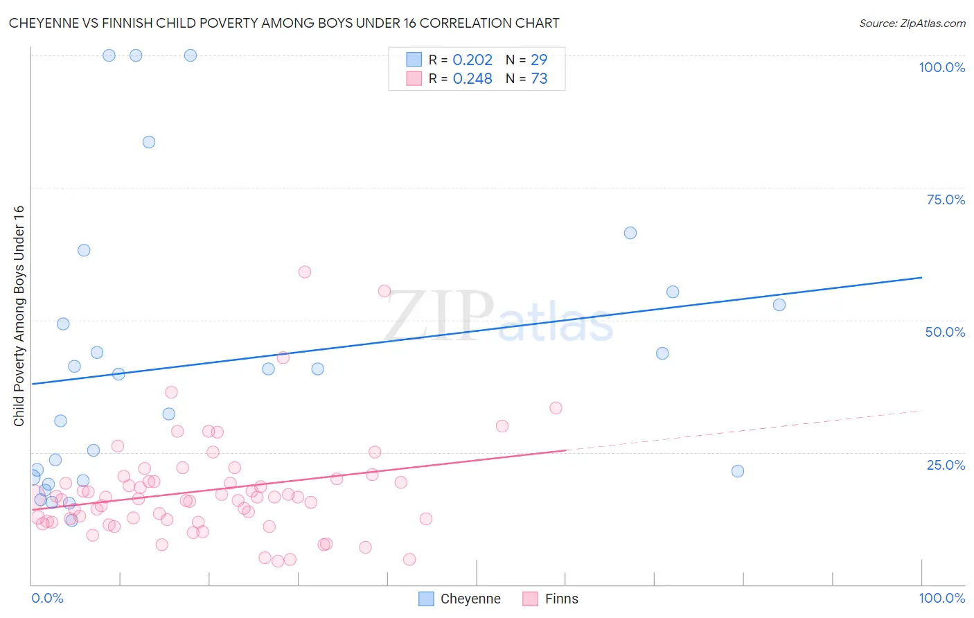 Cheyenne vs Finnish Child Poverty Among Boys Under 16