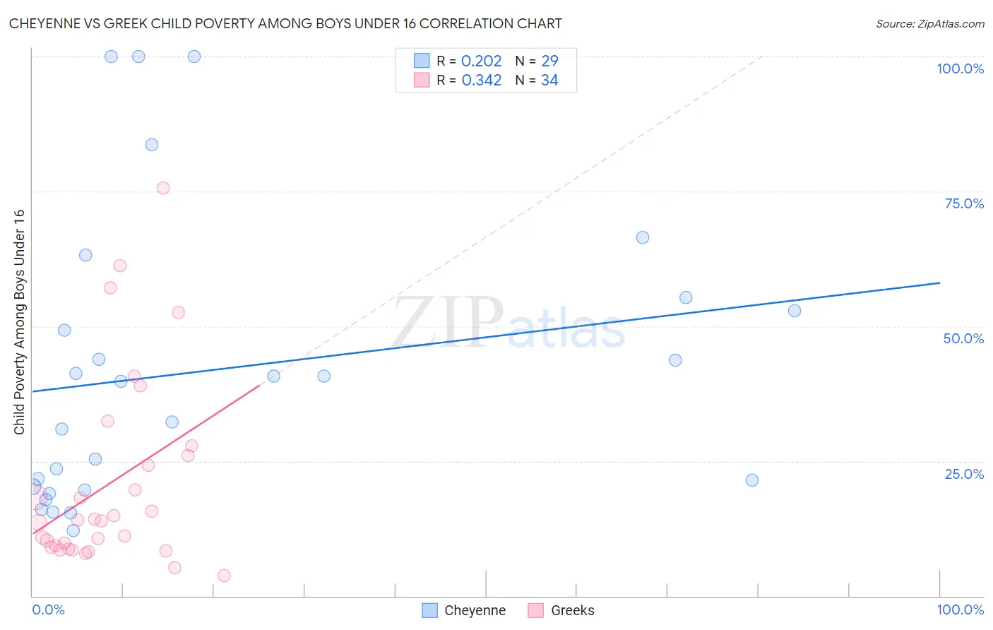 Cheyenne vs Greek Child Poverty Among Boys Under 16