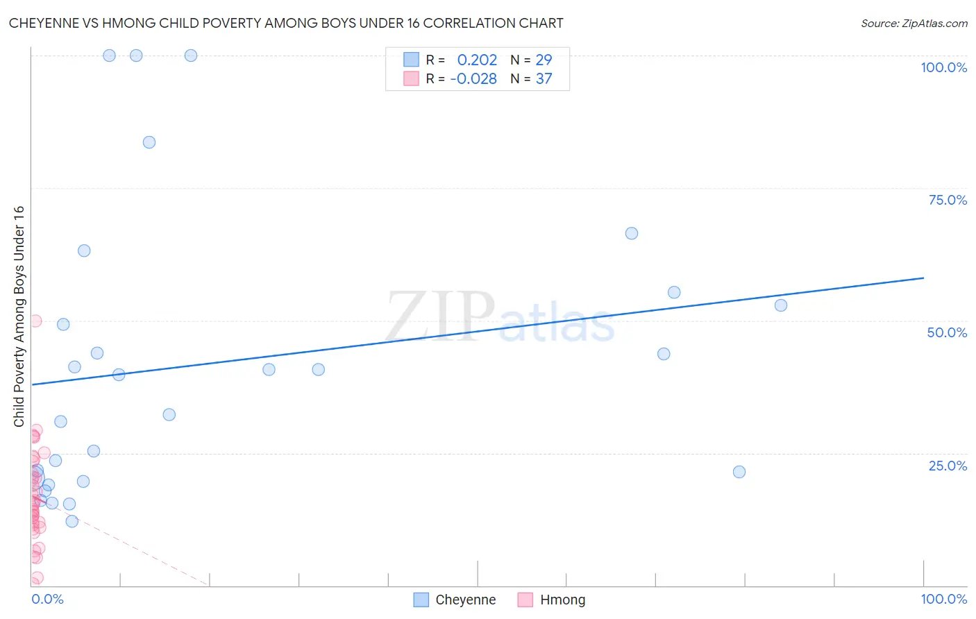 Cheyenne vs Hmong Child Poverty Among Boys Under 16