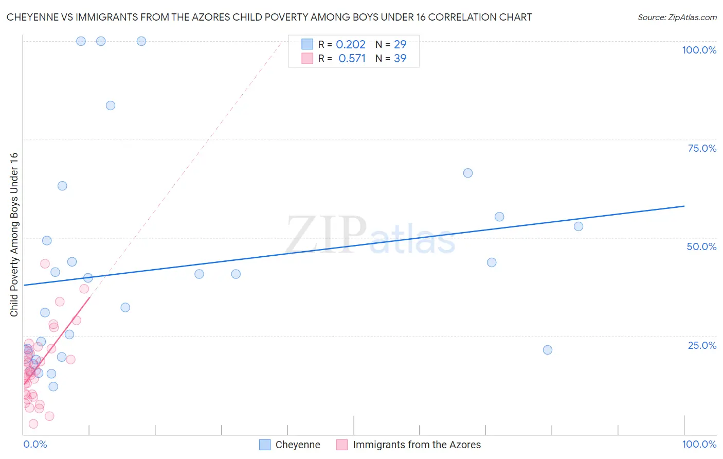 Cheyenne vs Immigrants from the Azores Child Poverty Among Boys Under 16