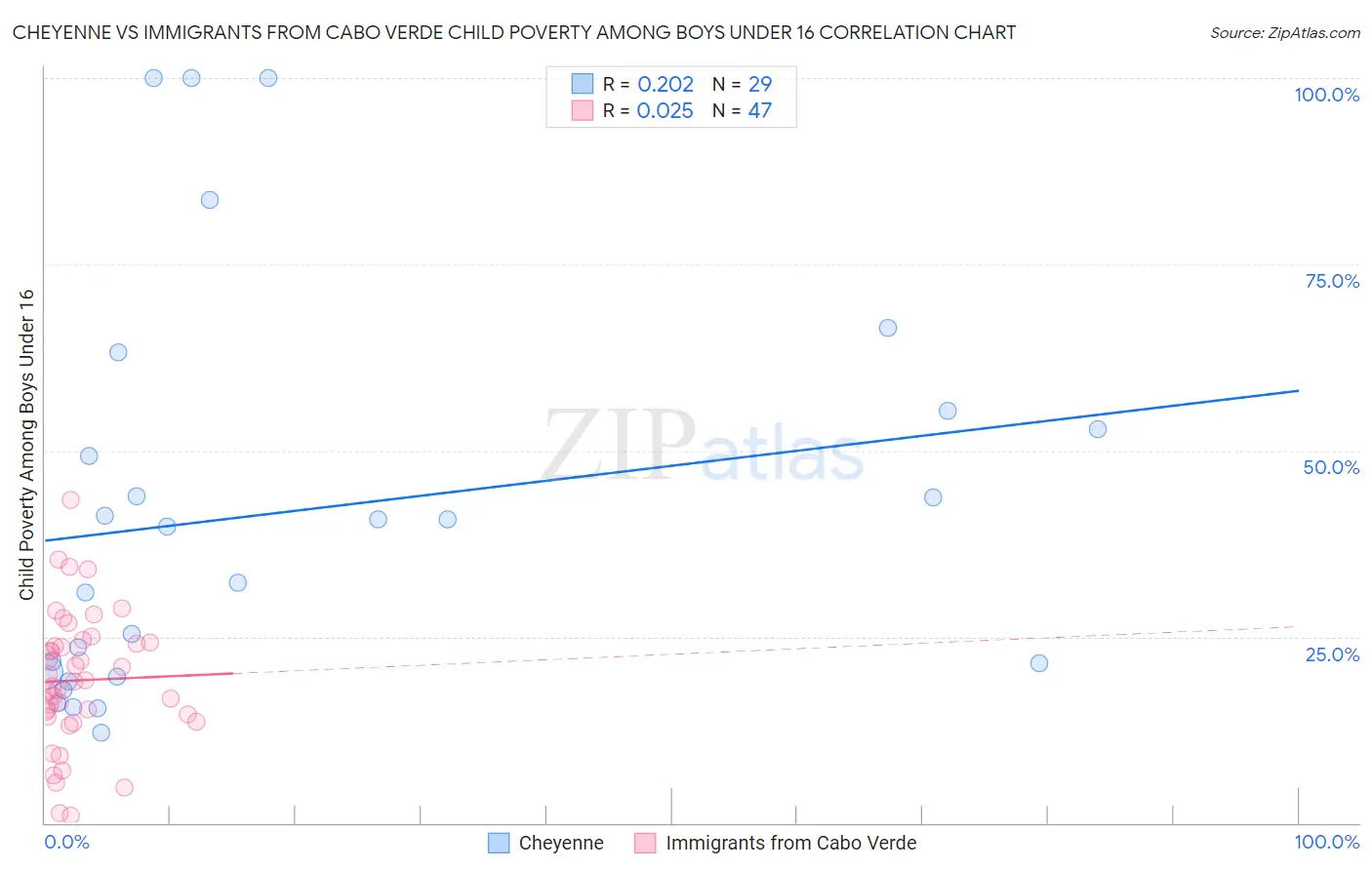 Cheyenne vs Immigrants from Cabo Verde Child Poverty Among Boys Under 16