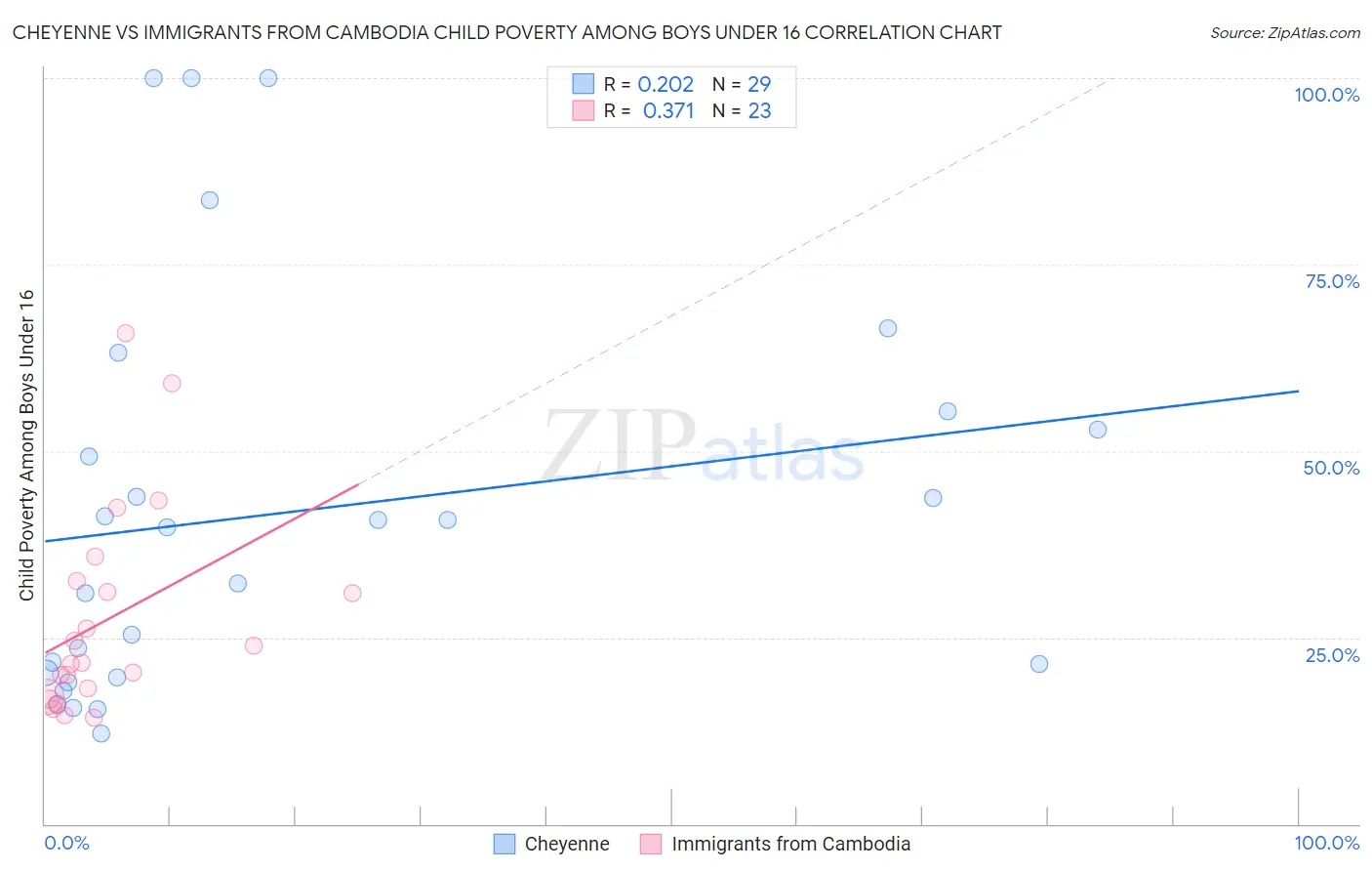 Cheyenne vs Immigrants from Cambodia Child Poverty Among Boys Under 16