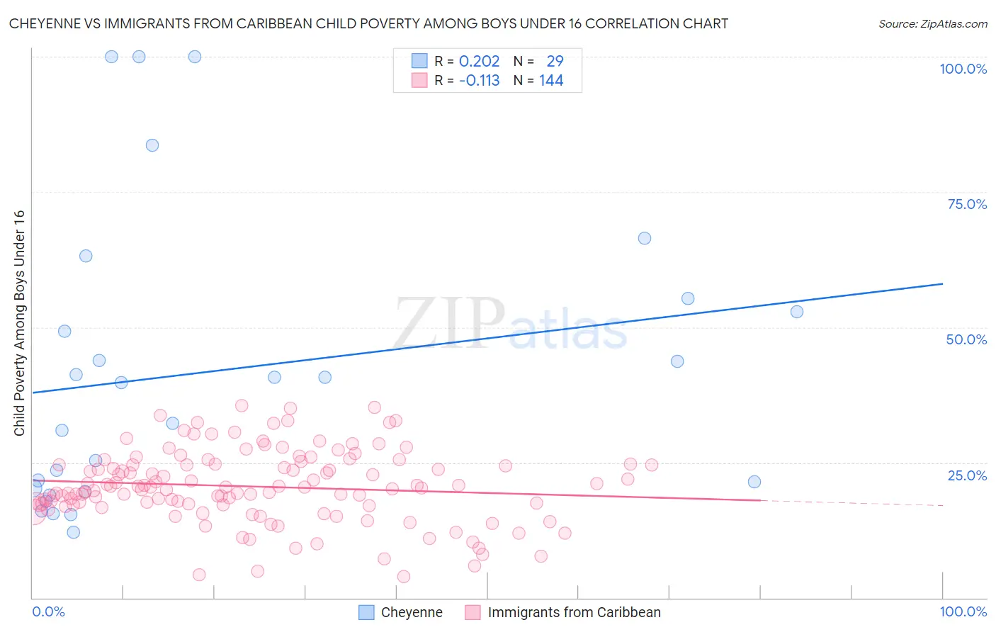 Cheyenne vs Immigrants from Caribbean Child Poverty Among Boys Under 16