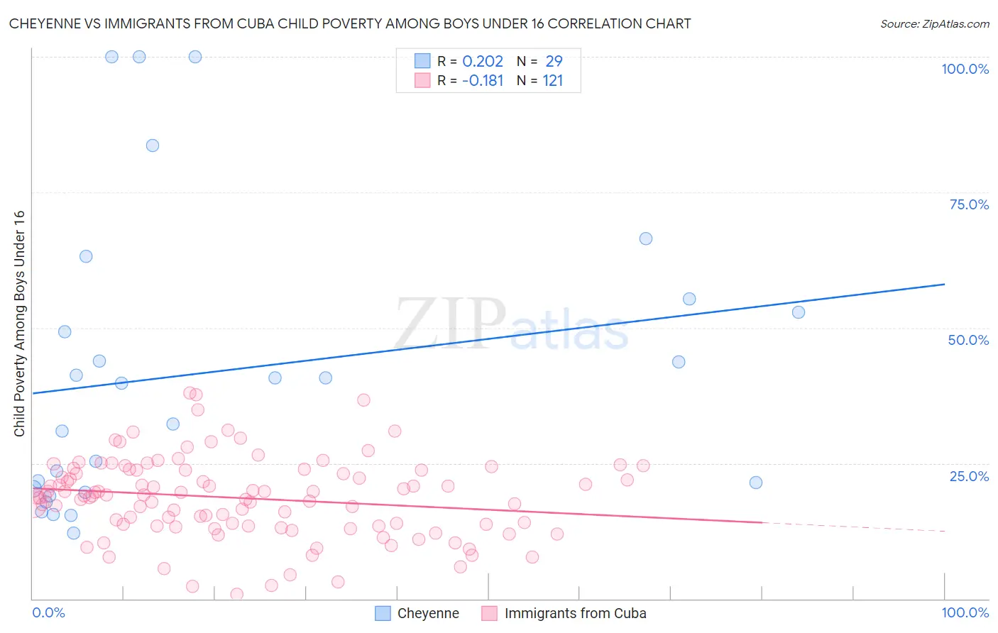 Cheyenne vs Immigrants from Cuba Child Poverty Among Boys Under 16