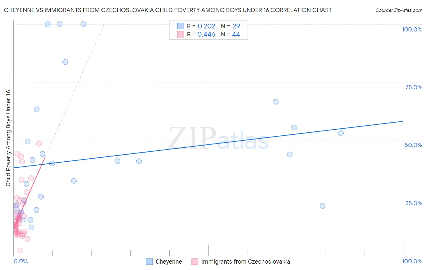 Cheyenne vs Immigrants from Czechoslovakia Child Poverty Among Boys Under 16