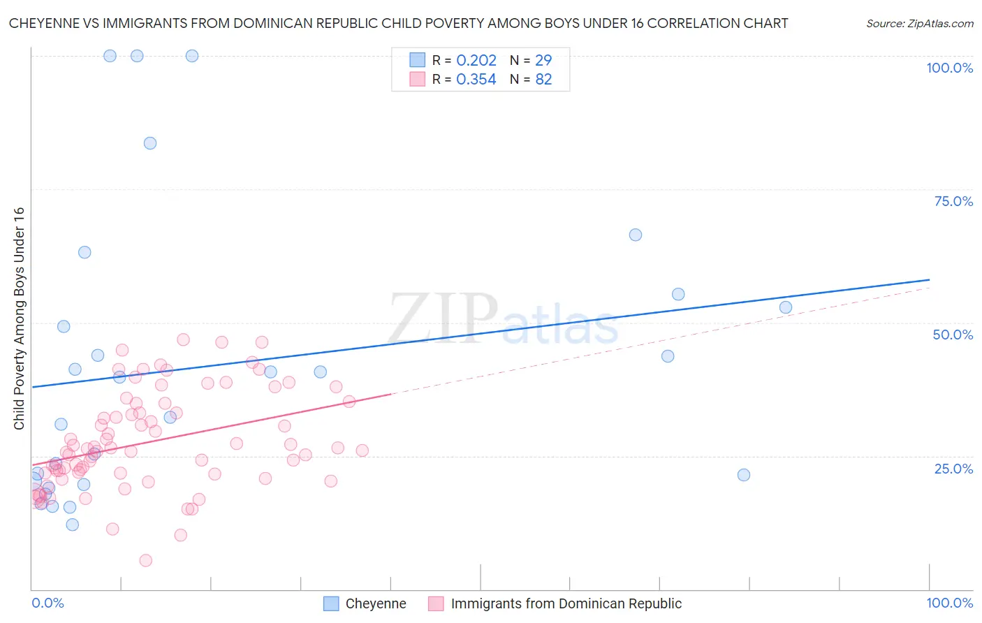 Cheyenne vs Immigrants from Dominican Republic Child Poverty Among Boys Under 16