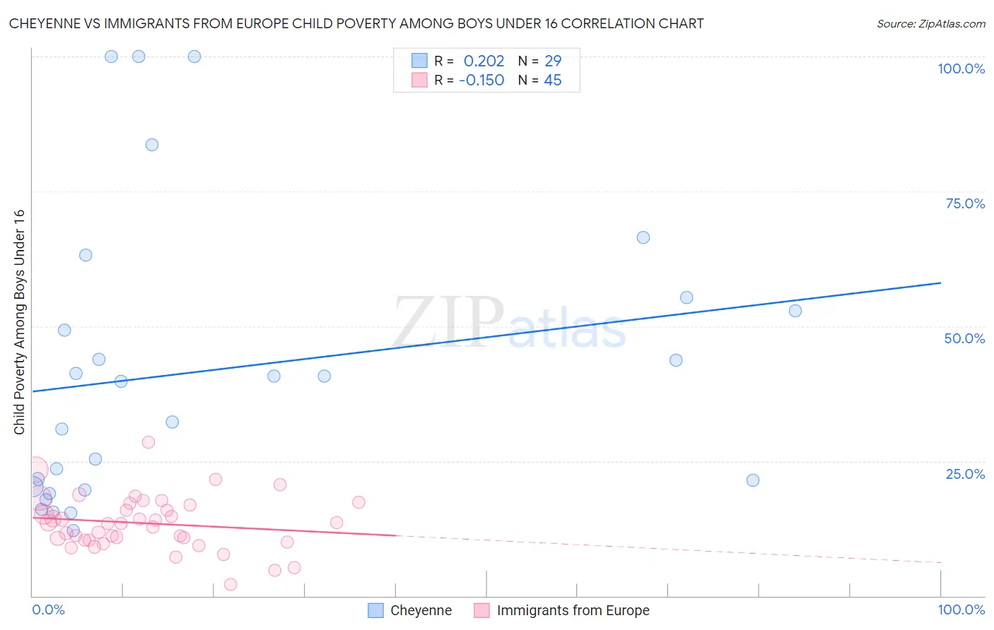 Cheyenne vs Immigrants from Europe Child Poverty Among Boys Under 16