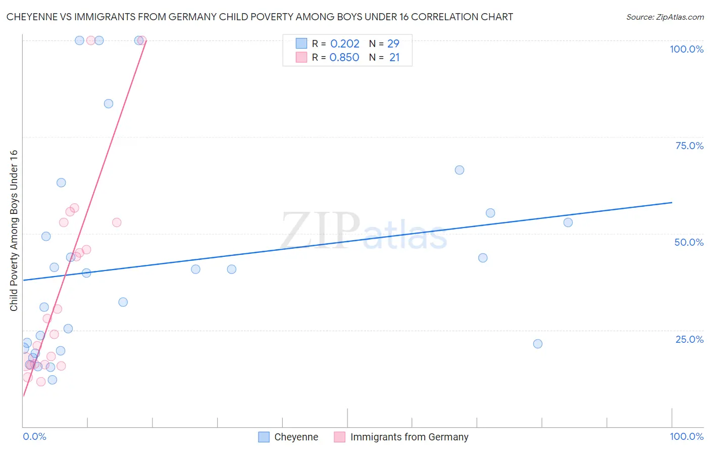 Cheyenne vs Immigrants from Germany Child Poverty Among Boys Under 16