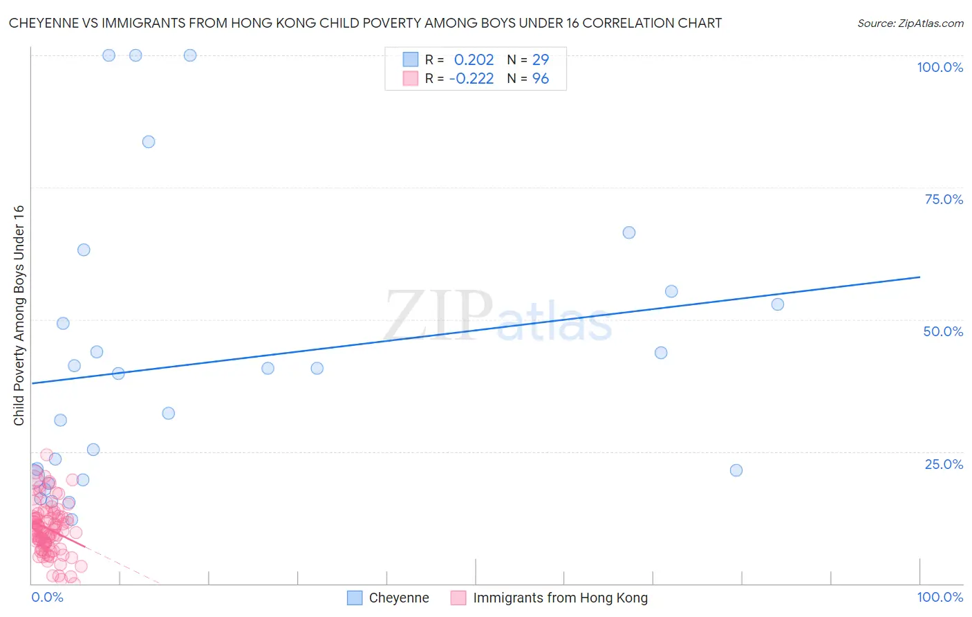 Cheyenne vs Immigrants from Hong Kong Child Poverty Among Boys Under 16