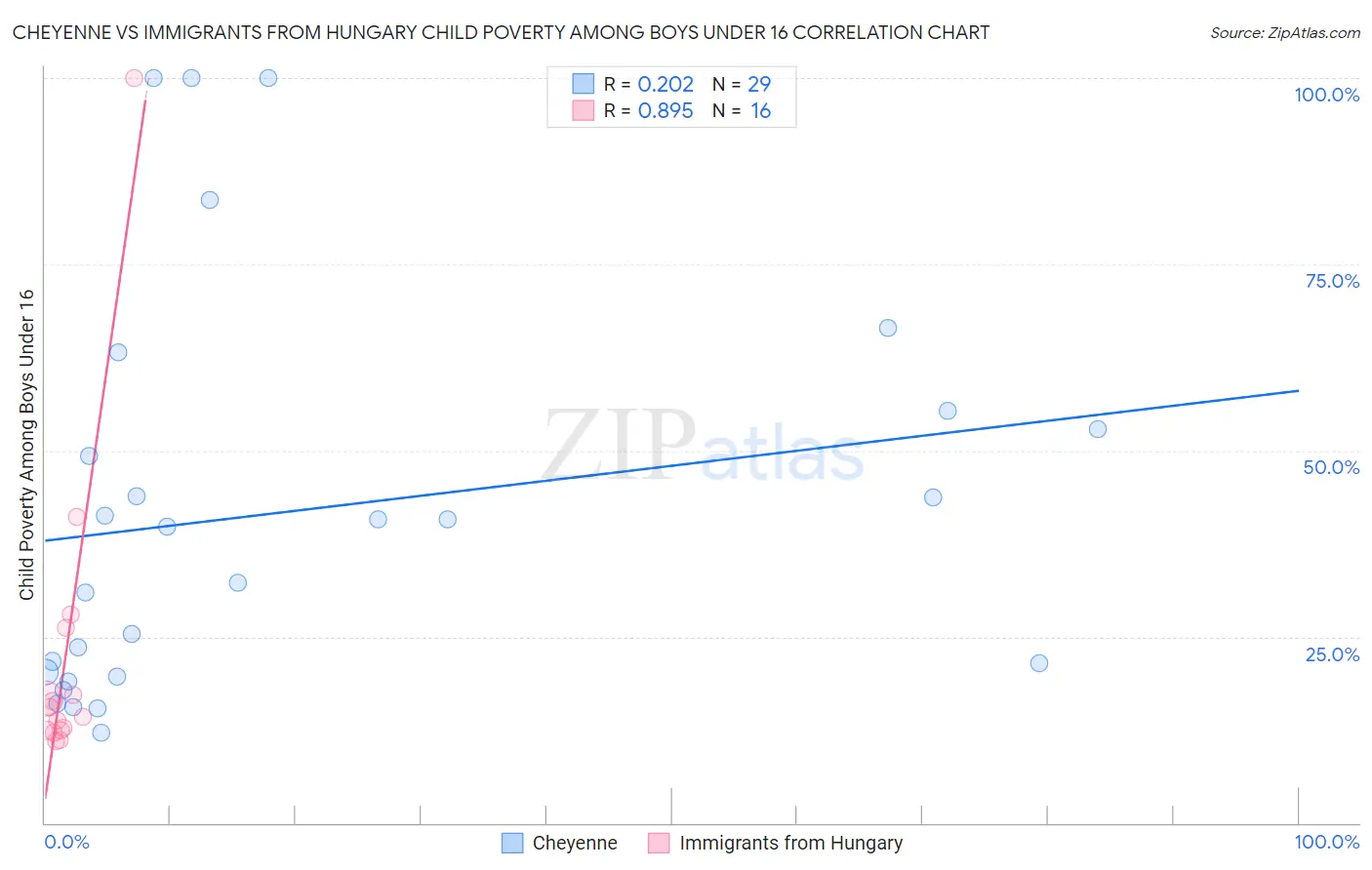 Cheyenne vs Immigrants from Hungary Child Poverty Among Boys Under 16