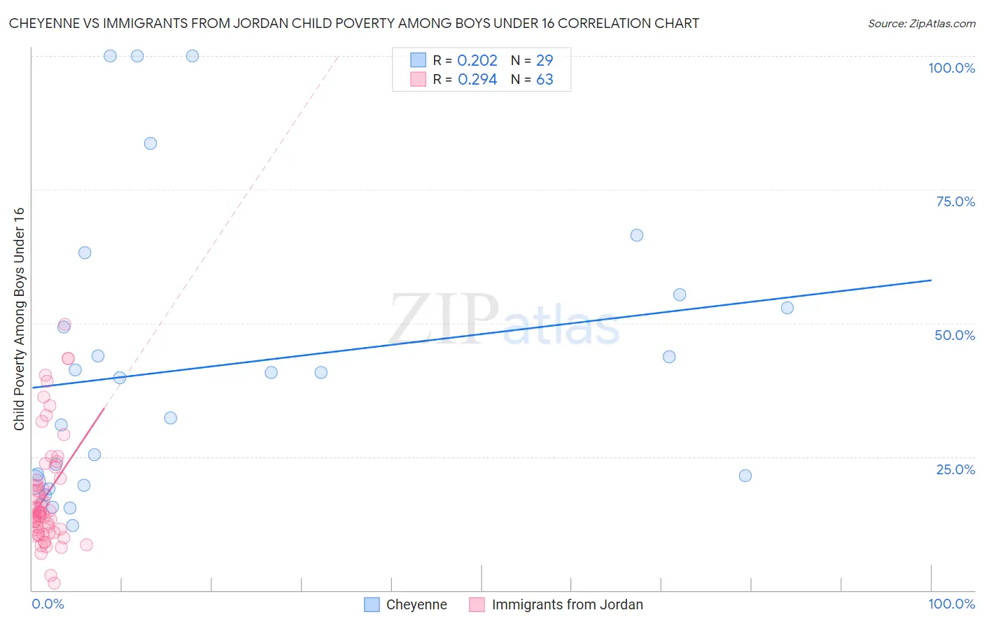 Cheyenne vs Immigrants from Jordan Child Poverty Among Boys Under 16