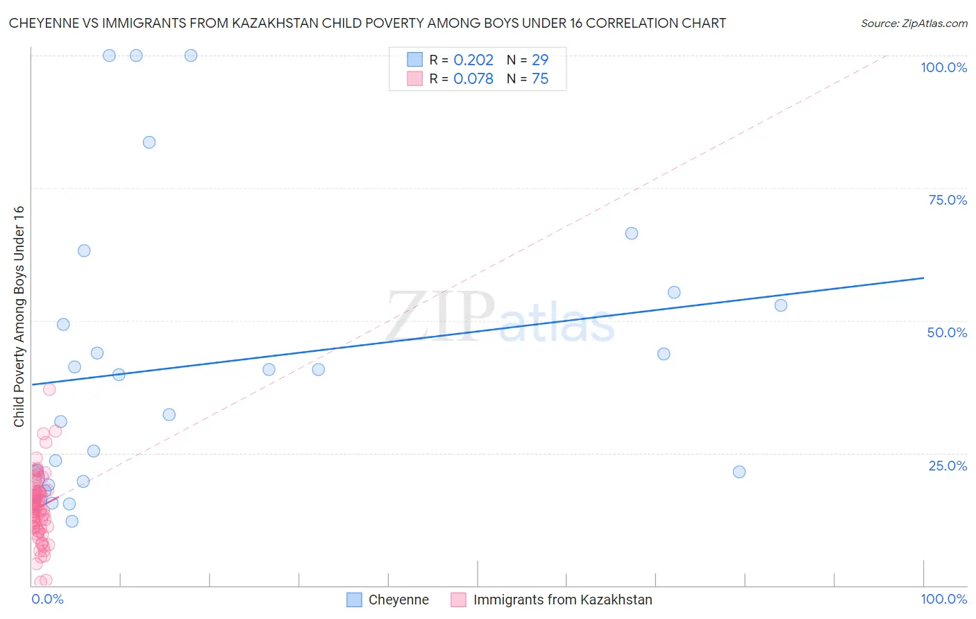 Cheyenne vs Immigrants from Kazakhstan Child Poverty Among Boys Under 16